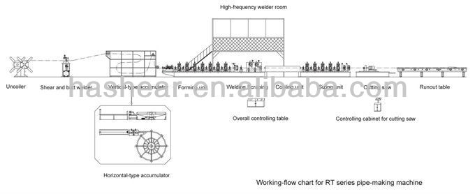 Roboczy wykres przepływu dla maszyny do wytwarzania rur serii RT -_. Jpg